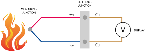 how does a thermocouple work